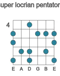 Guitar scale for super locrian pentatonic in position 4